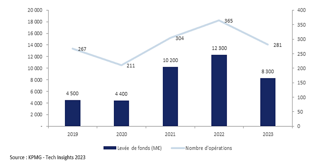 Graphique levée de fonds